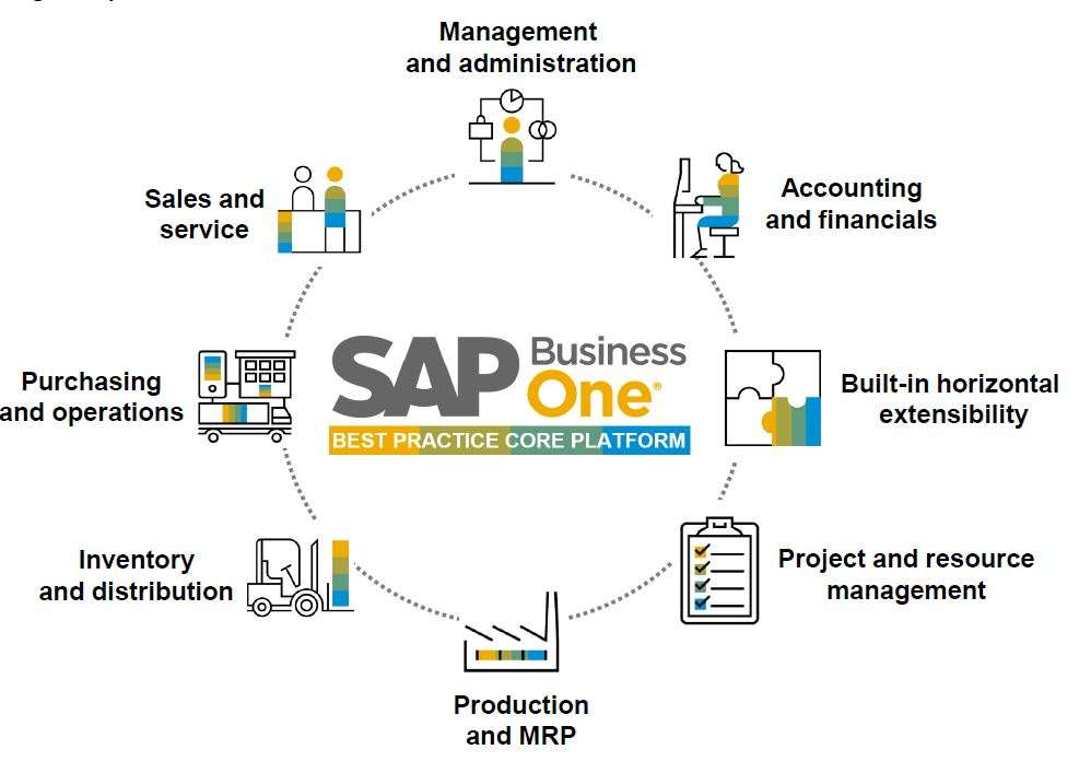All core functions SAP