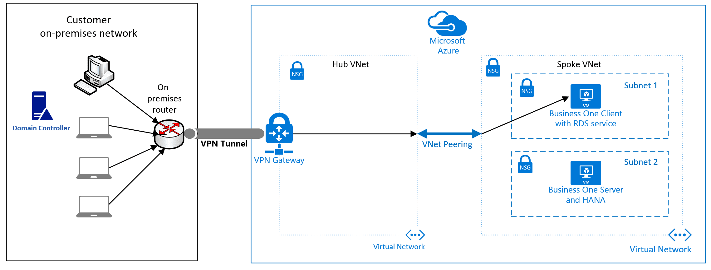VPN Tunnel for SAP Business One Azure 1