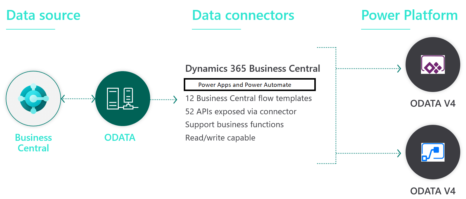 Dynamics 365 Business Central and Power Platform