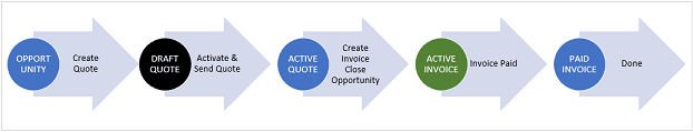Dynamics 365 Sales Opportunity to Invoice